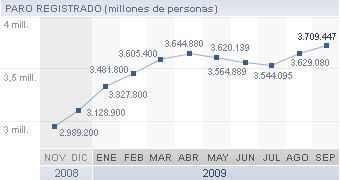 Corbacho adelanta que el paro volverá a subir en octubre