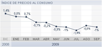 Los precios agudizan su caída dos décimas hasta el 1% en septiembre