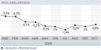Los precios frenan su caída en octubre cuatro décimas hasta el 0,6%