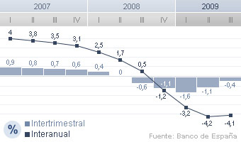 La economía española modera su desplome al 4,1% en el tercer trimestre del año