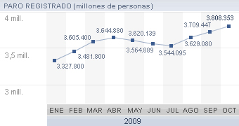 El paro encadena su tercer mes al alza en octubre con 98.906 desempleados más