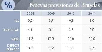 Bruselas confirma que España no volverá a crecer hasta 2011