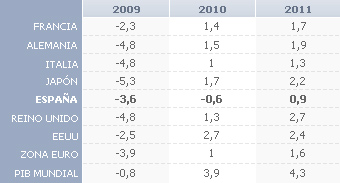 España será la única gran economía que se contraerá en 2010
