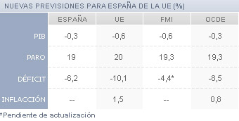 Bruselas vaticina otra caída del PIB de España tras la subida del IVA en julio