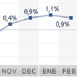 Los precios frenan su ascenso al 0,9% en febrero
