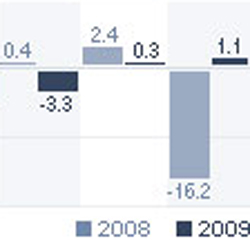 La vivienda en Europa afronta una débil recuperación