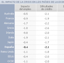 La OCDE afirma que España e Irlanda serán los países más afectados por la crisis económica