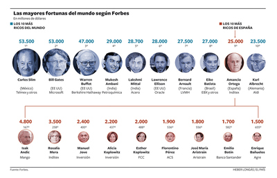 Las mayores fortunas del mundo y de España según la revista  Forbes .
