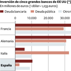 Wall Street desconfía del euro