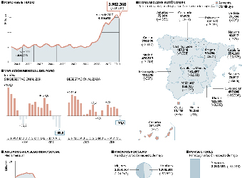 El paro desciende en 83.834 personas y se sitúa de nuevo por debajo de los cuatro millones