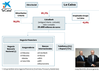 La Caixa crea CaixaBank para ser un banco cotizado