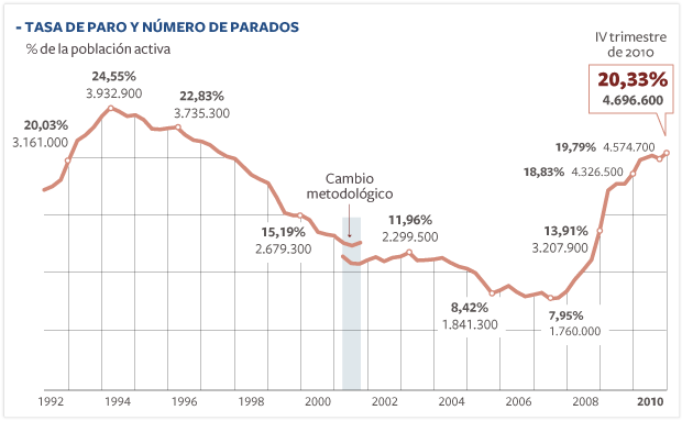 La tasa de paro se instala en el 20% al cierre de 2010
