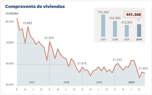La venta de viviendas vuelve a subir en 2010 por primera vez en dos años