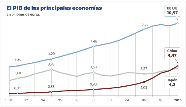 El dato del PIB japonés de 2010 confirma a China como segunda economía mundial