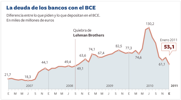 El crédito del BCE a los bancos españoles vuelve a los niveles previos a la quiebra de Lehman