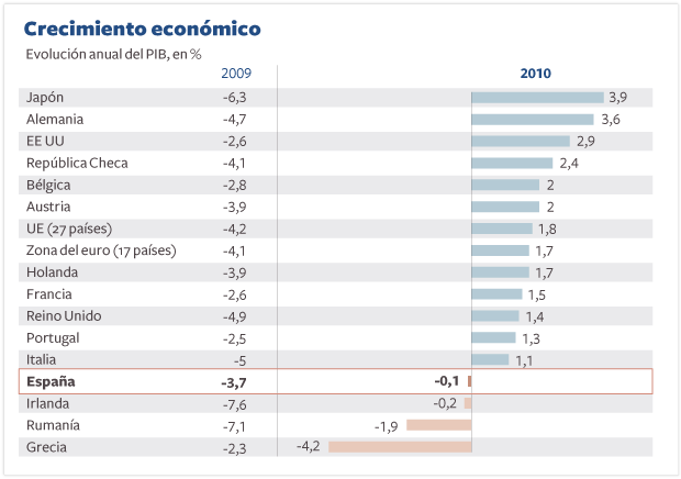 La economía española cierra 2010 peor que la Unión Europea por primera vez en más de 15 años