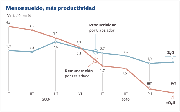 Los salarios caen pese a que la productividad avanza un 2% en el cierre de 2010