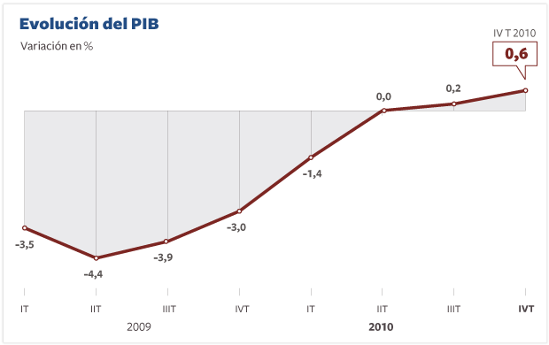El sector público frena el avance del PIB
