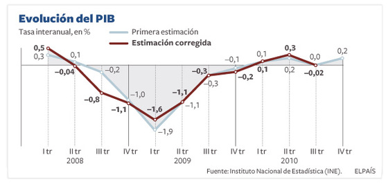 El plan de ajuste provocó una recaída del PIB en el tercer trimestre, según los nuevos datos de Estadística