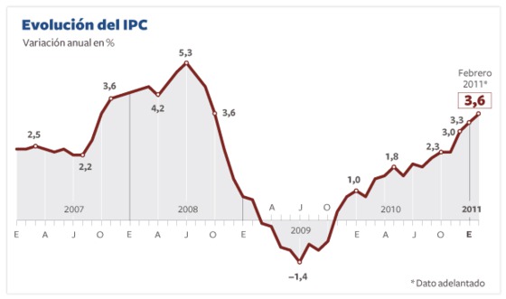 La gasolina sitúa la inflación en su nivel más alto desde 2008