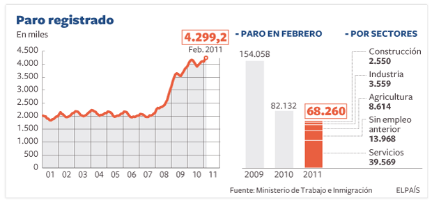 El paro bate otro récord en febrero