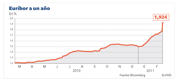 El euríbor se dispara tras la amenaza de subida de tipos