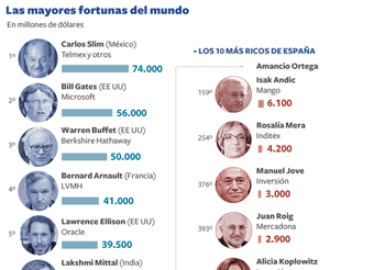 Los multimillonarios no conocen la crisis