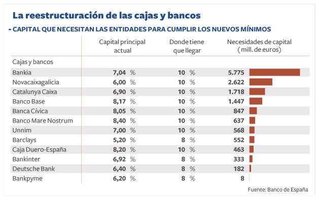 El Banco de España exige 15.152 millones de capital a ocho grupos de cajas y cuatro bancos