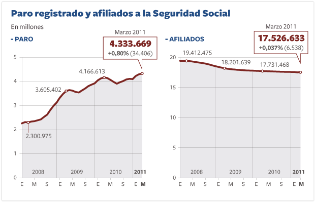 El paro vuelve a subir en marzo y empaña el primer avance de la afiliación en ocho meses