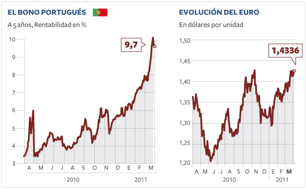 Los mercados confían en que la crisis se frene en Portugal