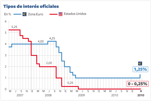 Trichet sugiere nuevas subidas de los tipos a medio plazo