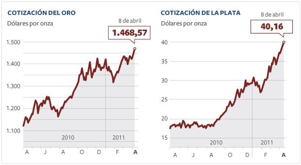 La plata y el oro alcanzan precios máximos por el temor a la inflación
