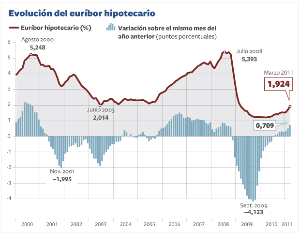El euríbor toca su nivel más alto en dos años tras el alza de tipos