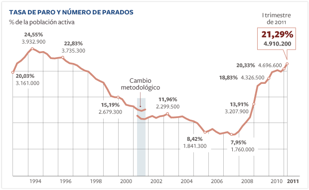 El paro alcanza un nuevo máximo con 4,9 millones de personas