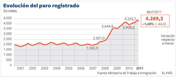 El paro registra la mayor bajada en un mes de abril desde 2006