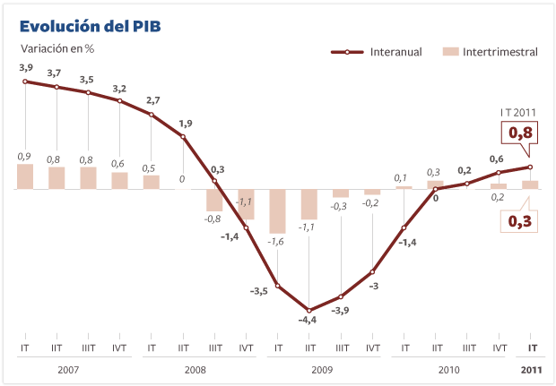 El INE eleva al 0,3% el avance de la economía española hasta marzo