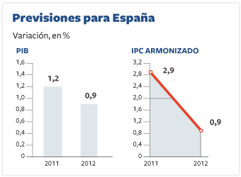 PIB, IPC armonizado y tasa de paro