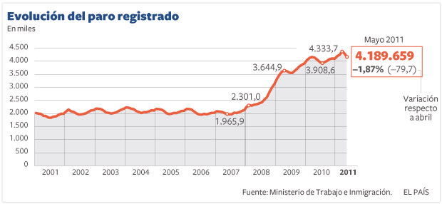 El paro baja en mayo gracias a los contratos temporales de verano