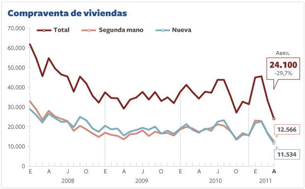La venta de viviendas disminuye otro 29,7% en abril