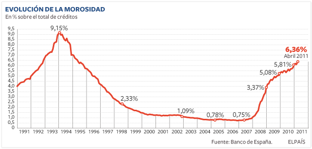La morosidad en la banca vuelve a subir en abril
