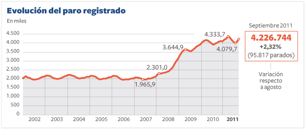 El Gobierno entierra a tres meses del final de año sus previsiones de creación de empleo