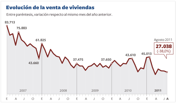La venta de casas ahonda su caída en agosto con un desplome del 38%