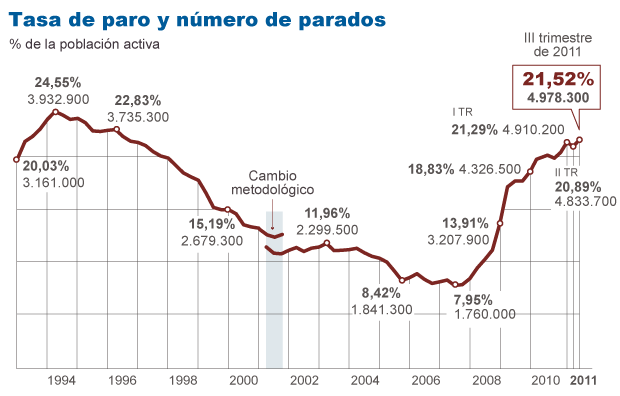 El paro roza los cinco millones tras marcar un nuevo máximo en verano