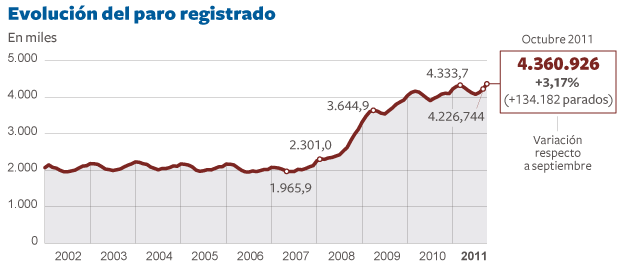 El paro registrado aumenta en 134.182 personas en su peor octubre en tres años