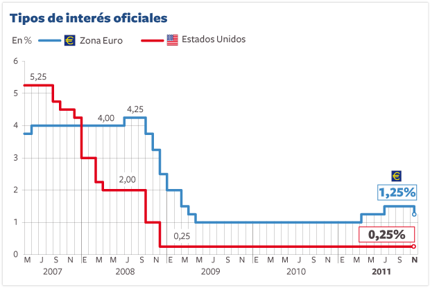 Draghi se estrena en el BCE con una bajada de tipos por sorpresa, del 1,5% al 1,25%