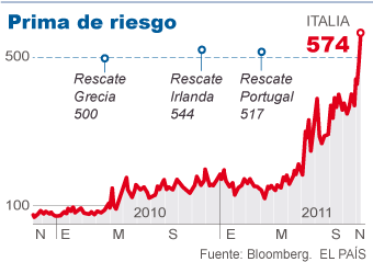 La prima de riesgo de Italia alcanza el nivel que desencadenó el rescate en otros países europeos