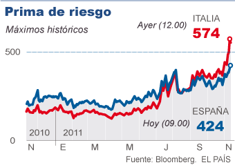El BCE frena el acoso a España e Italia tras un nuevo récord de la prima de riesgo