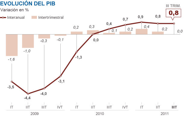 La economía española se estancó durante el verano