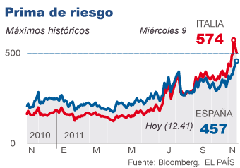 La desconfianza sobre la periferia europea contagia a Francia, Austria y Bélgica