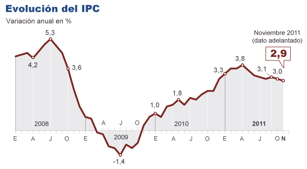 El Gobierno pagará 855,7 millones para actualizar las pensiones mínimas por la desviación del IPC